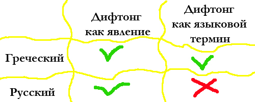как явление - и в греческом и в русском, как термин - только в греческом