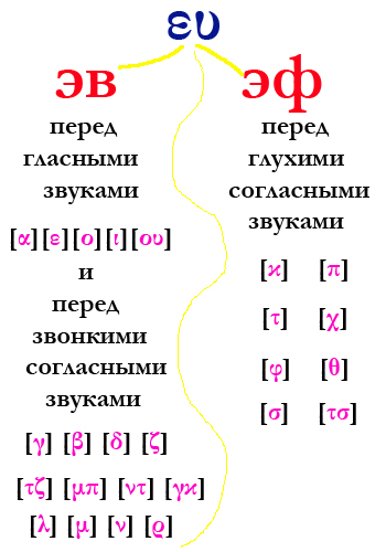 ευ перед гласными или звонкими согласными читается как [эв], ευ перед глухими согласными читается как [эф]