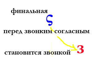 финальная сигма перед звонким согласным становится звонкой [з]