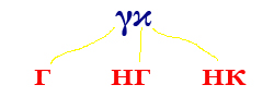 γκ=г, γκ=нг, γκ=нк