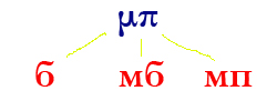 μπ=б, μπ=мб, μπ=мп