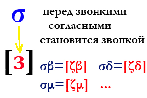 σ перед звонкими согласными становится звонкой [з]